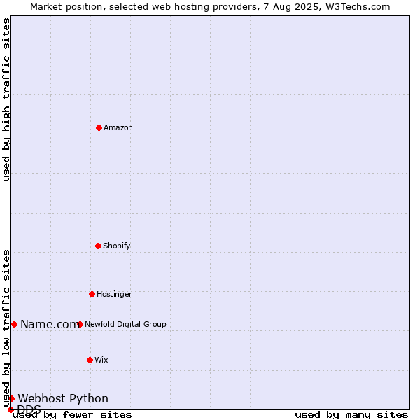 Market position of Name.com vs. Webhost Python vs. DDS
