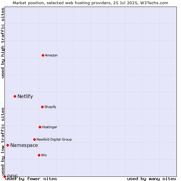 Market position of Netlify vs. Namespace vs. DDS