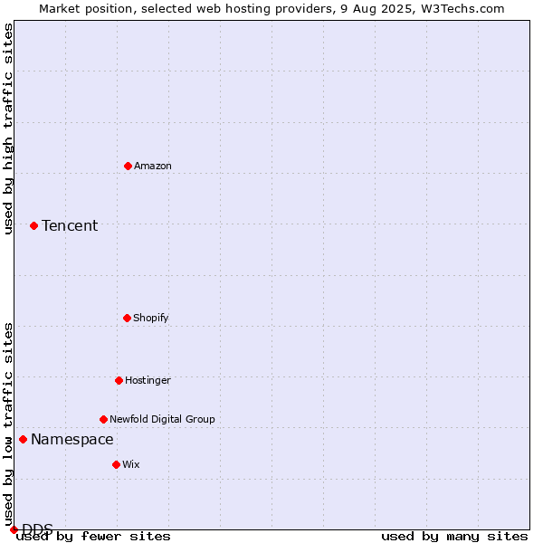 Market position of Tencent vs. Namespace vs. DDS