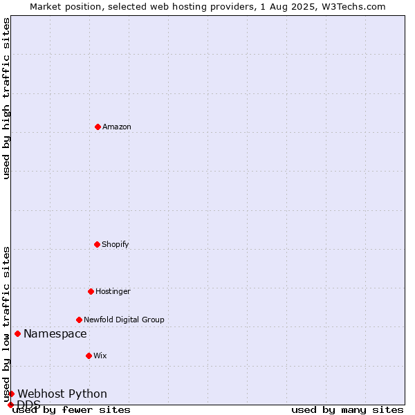 Market position of Namespace vs. Webhost Python vs. DDS