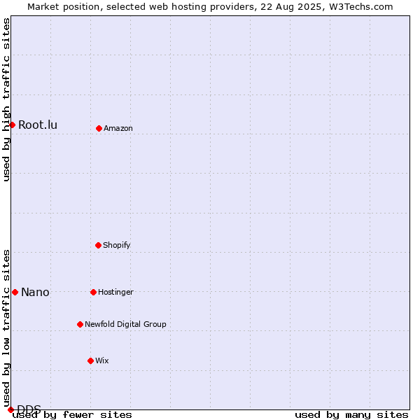 Market position of Nano vs. Root.lu vs. DDS