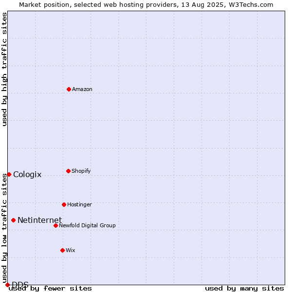 Market position of Netinternet vs. Cologix vs. DDS