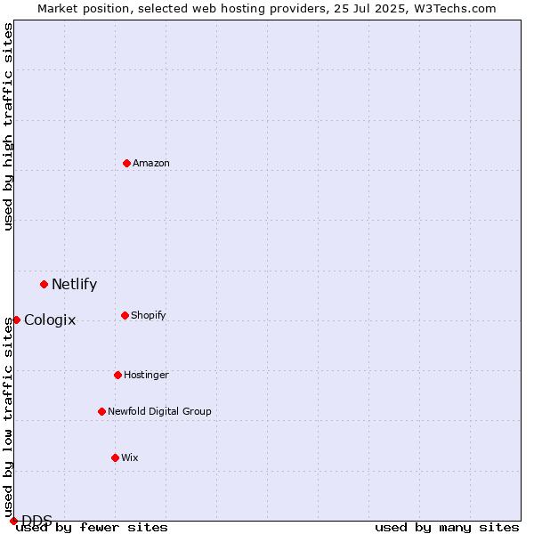 Market position of Netlify vs. Cologix vs. DDS