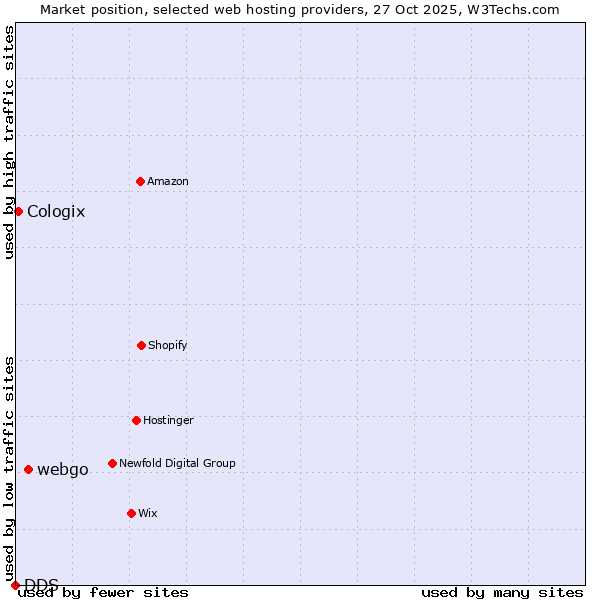 Market position of webgo vs. Cologix vs. DDS