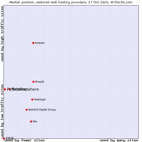 Market position of Netafraz vs. PythonAnywhere vs. DDS