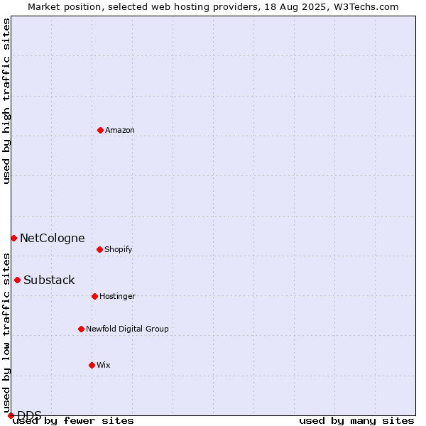 Market position of Substack vs. NetCologne vs. DDS
