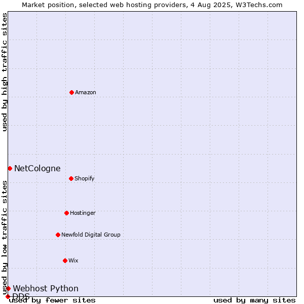Market position of NetCologne vs. Webhost Python vs. DDS