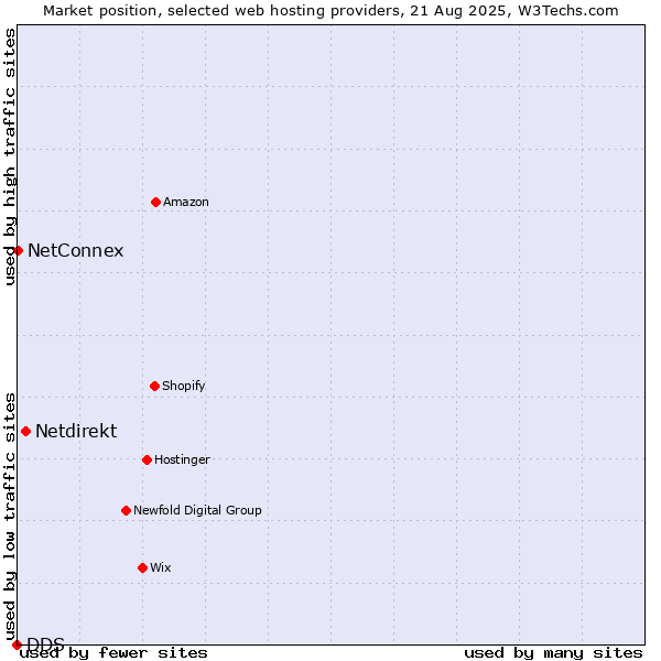 Market position of Netdirekt vs. NetConnex vs. DDS