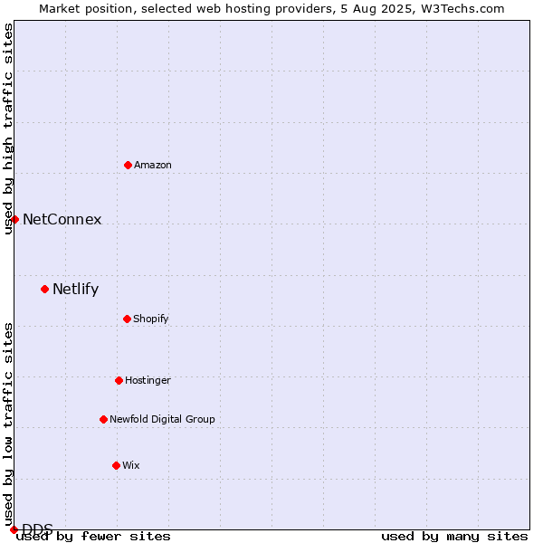 Market position of Netlify vs. NetConnex vs. DDS