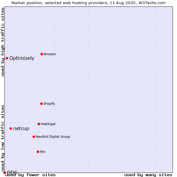 Market position of netcup vs. Optimizely vs. DDS