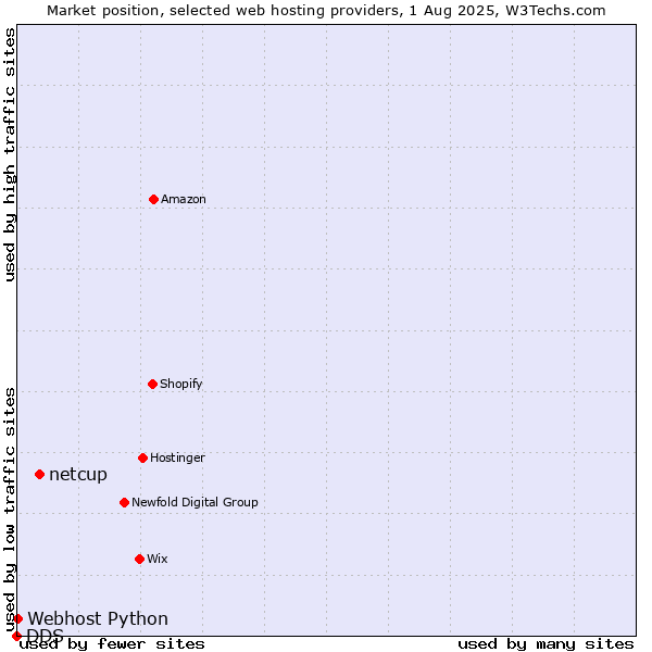 Market position of netcup vs. Webhost Python vs. DDS