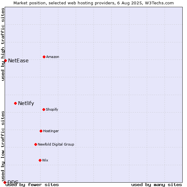Market position of Netlify vs. NetEase vs. DDS