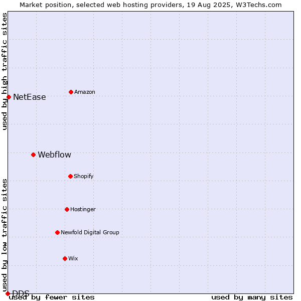 Market position of Webflow vs. NetEase vs. DDS