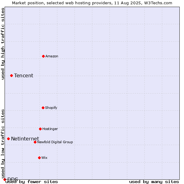 Market position of Tencent vs. Netinternet vs. DDS