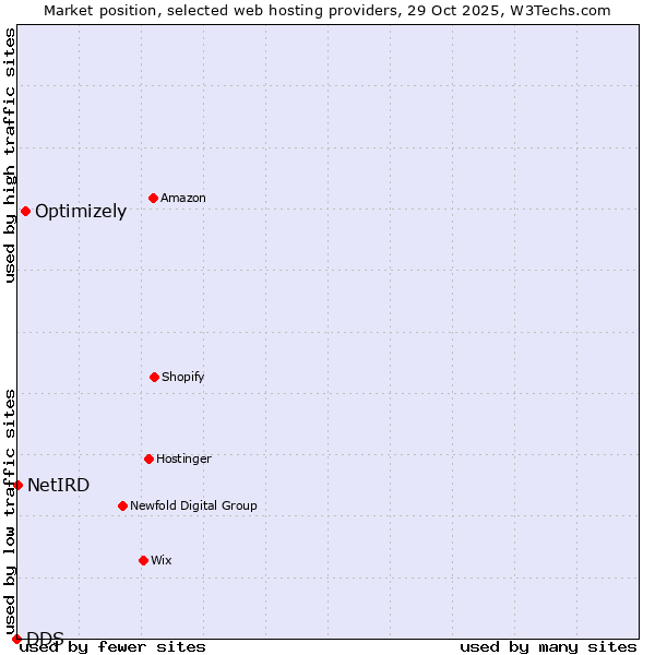 Market position of Optimizely vs. NetIRD vs. DDS