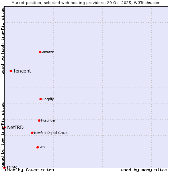 Market position of Tencent vs. NetIRD vs. DDS