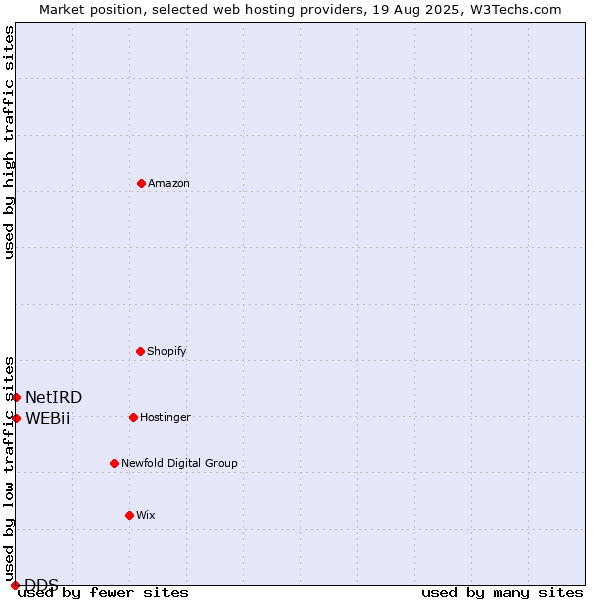 Market position of NetIRD vs. WEBii vs. DDS