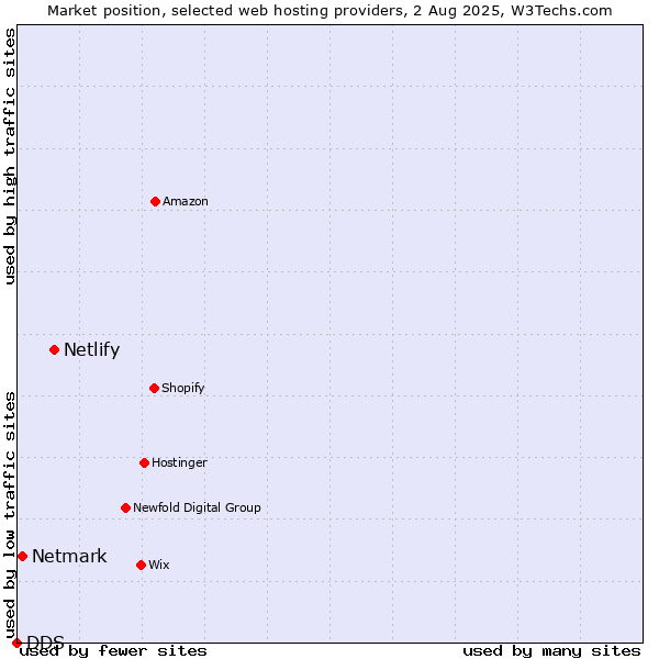 Market position of Netlify vs. Netmark vs. DDS