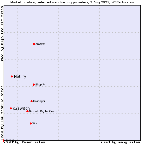 Market position of Netlify vs. o2switch vs. DDS