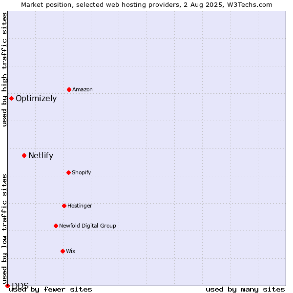 Market position of Netlify vs. Optimizely vs. DDS