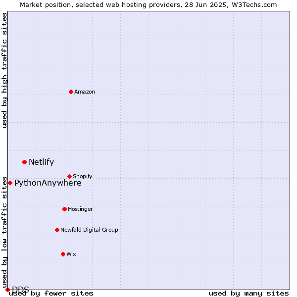 Market position of Netlify vs. PythonAnywhere vs. DDS