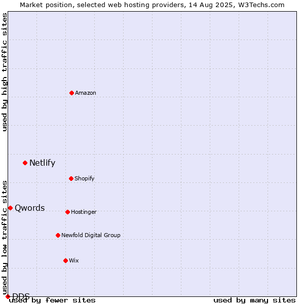 Market position of Netlify vs. Qwords vs. DDS
