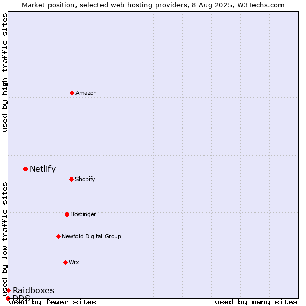 Market position of Netlify vs. Raidboxes vs. DDS