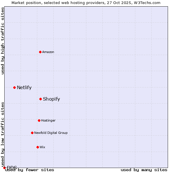 Market position of Shopify vs. Netlify vs. DDS