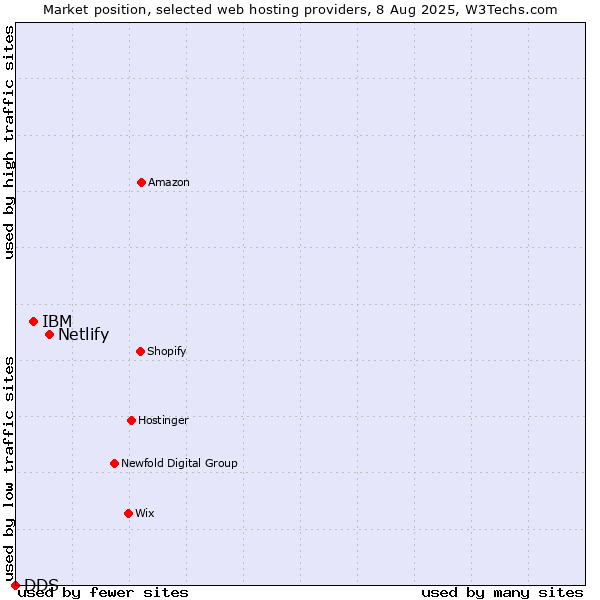 Market position of Netlify vs. IBM vs. DDS