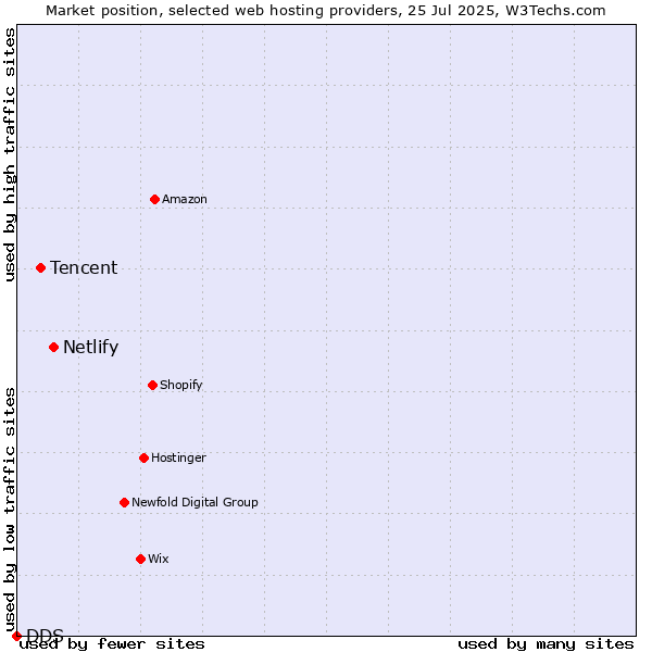 Market position of Netlify vs. Tencent vs. DDS