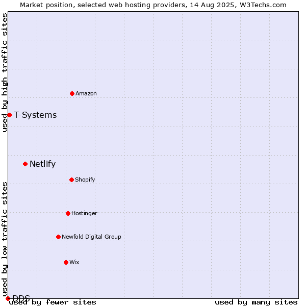 Market position of Netlify vs. T-Systems vs. DDS