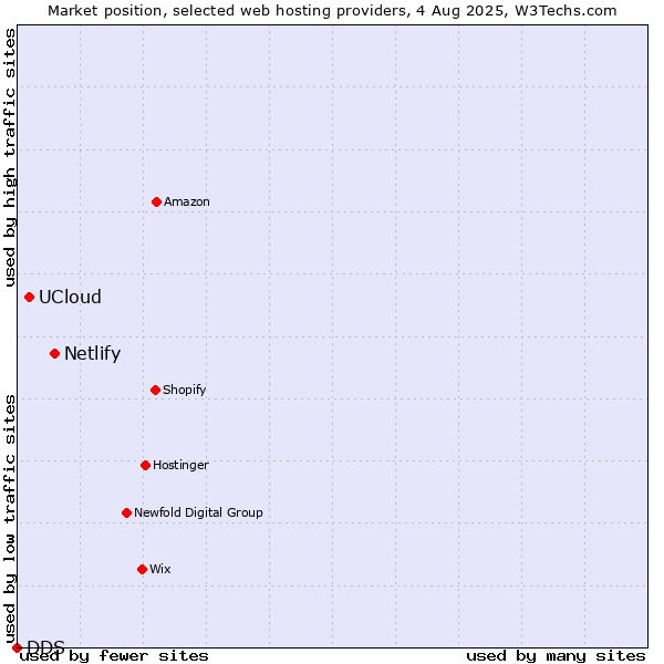 Market position of Netlify vs. UCloud vs. DDS