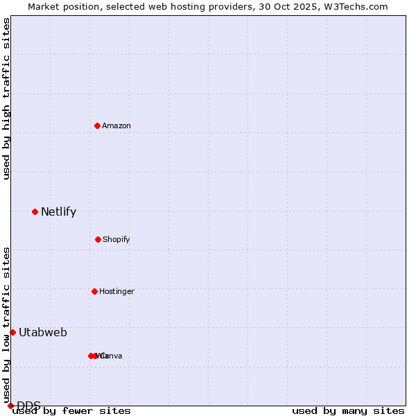 Market position of Netlify vs. Utabweb vs. DDS