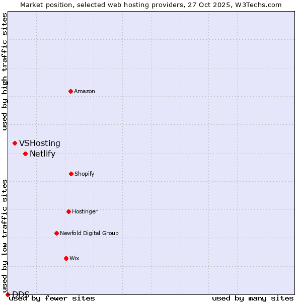 Market position of Netlify vs. VSHosting vs. DDS