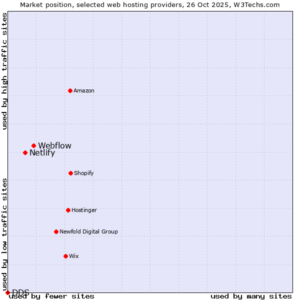 Market position of Webflow vs. Netlify vs. DDS