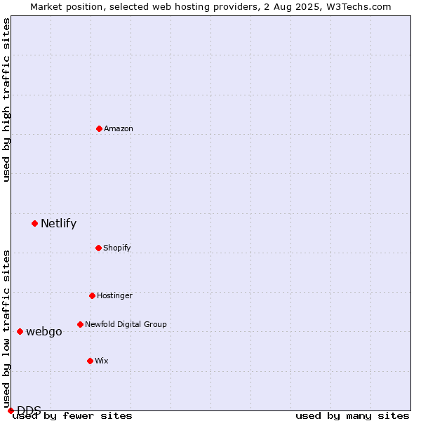 Market position of Netlify vs. webgo vs. DDS