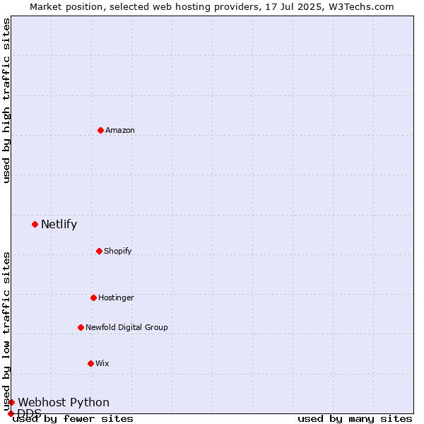 Market position of Netlify vs. Webhost Python vs. DDS