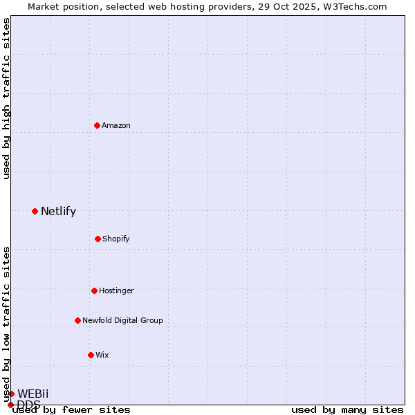 Market position of Netlify vs. WEBii vs. DDS