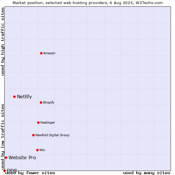 Market position of Netlify vs. Website Pro vs. DDS