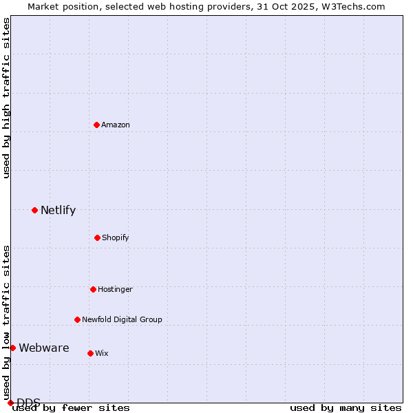 Market position of Netlify vs. Webware vs. DDS