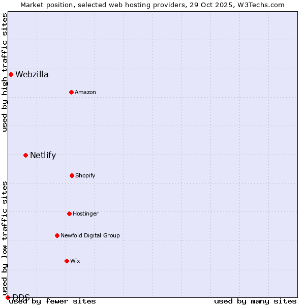 Market position of Netlify vs. Webzilla vs. DDS