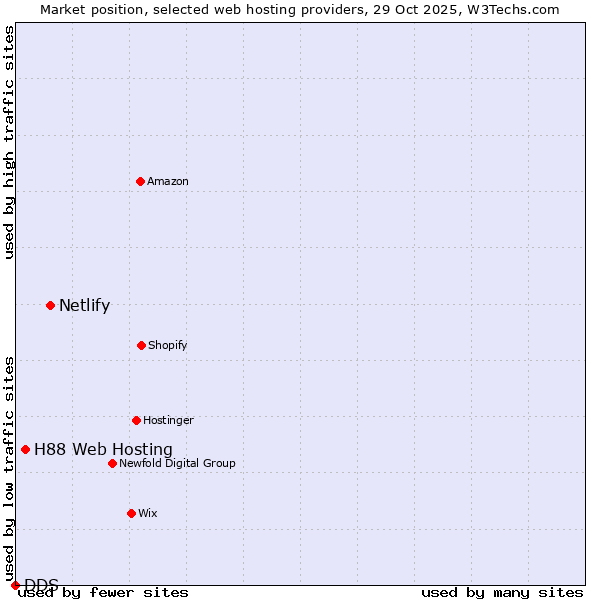 Market position of Netlify vs. H88 Web Hosting vs. DDS