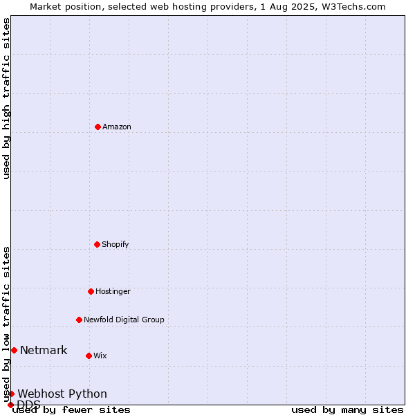 Market position of Netmark vs. Webhost Python vs. DDS