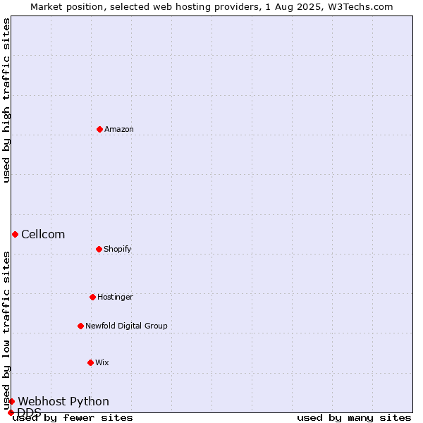 Market position of Cellcom vs. Webhost Python vs. DDS