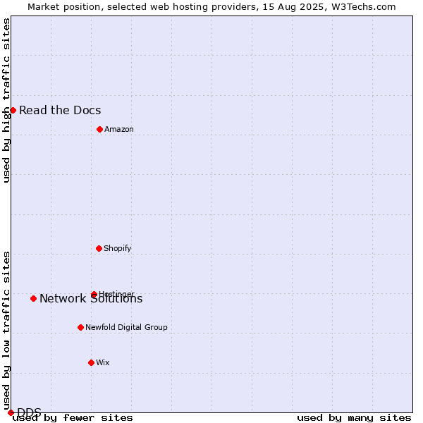 Market position of Network Solutions vs. Read the Docs vs. DDS