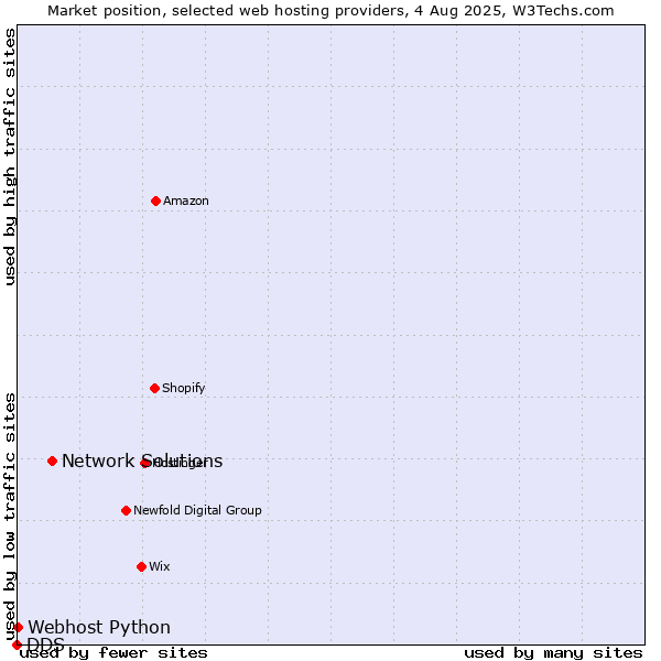 Market position of Network Solutions vs. Webhost Python vs. DDS