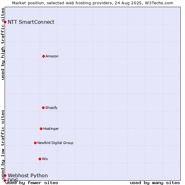 Market position of NTT SmartConnect vs. Webhost Python vs. DDS