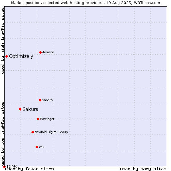 Market position of Sakura vs. Optimizely vs. DDS
