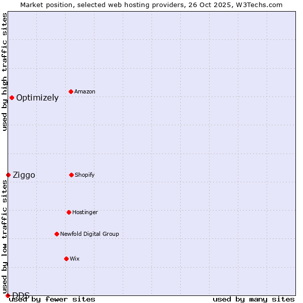 Market position of Optimizely vs. Ziggo vs. DDS