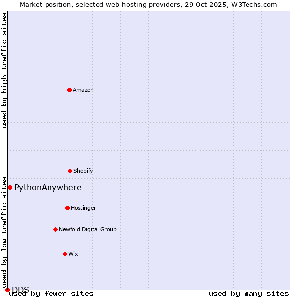 Market position of PythonAnywhere vs. DDS